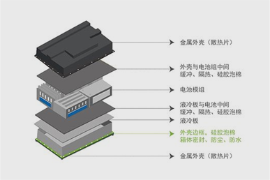 新能源動(dòng)力電池-殼體邊框密封